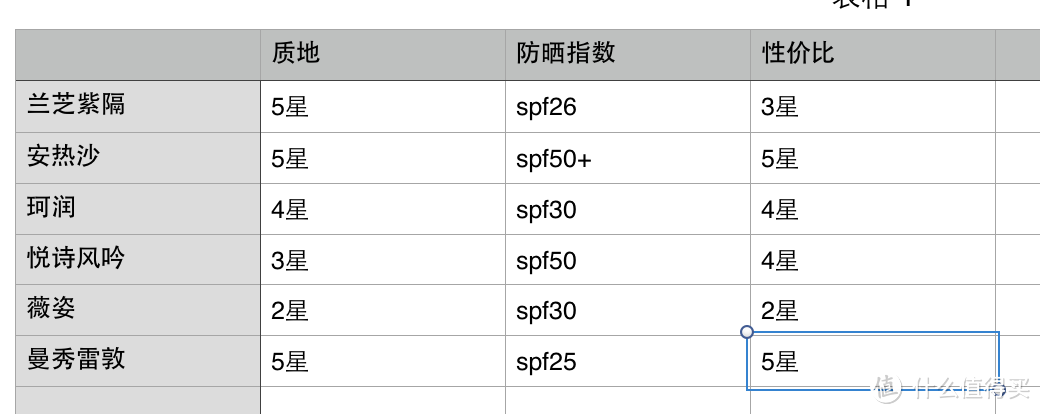 #原创新人# 夏日防晒大作战：六款防晒对比