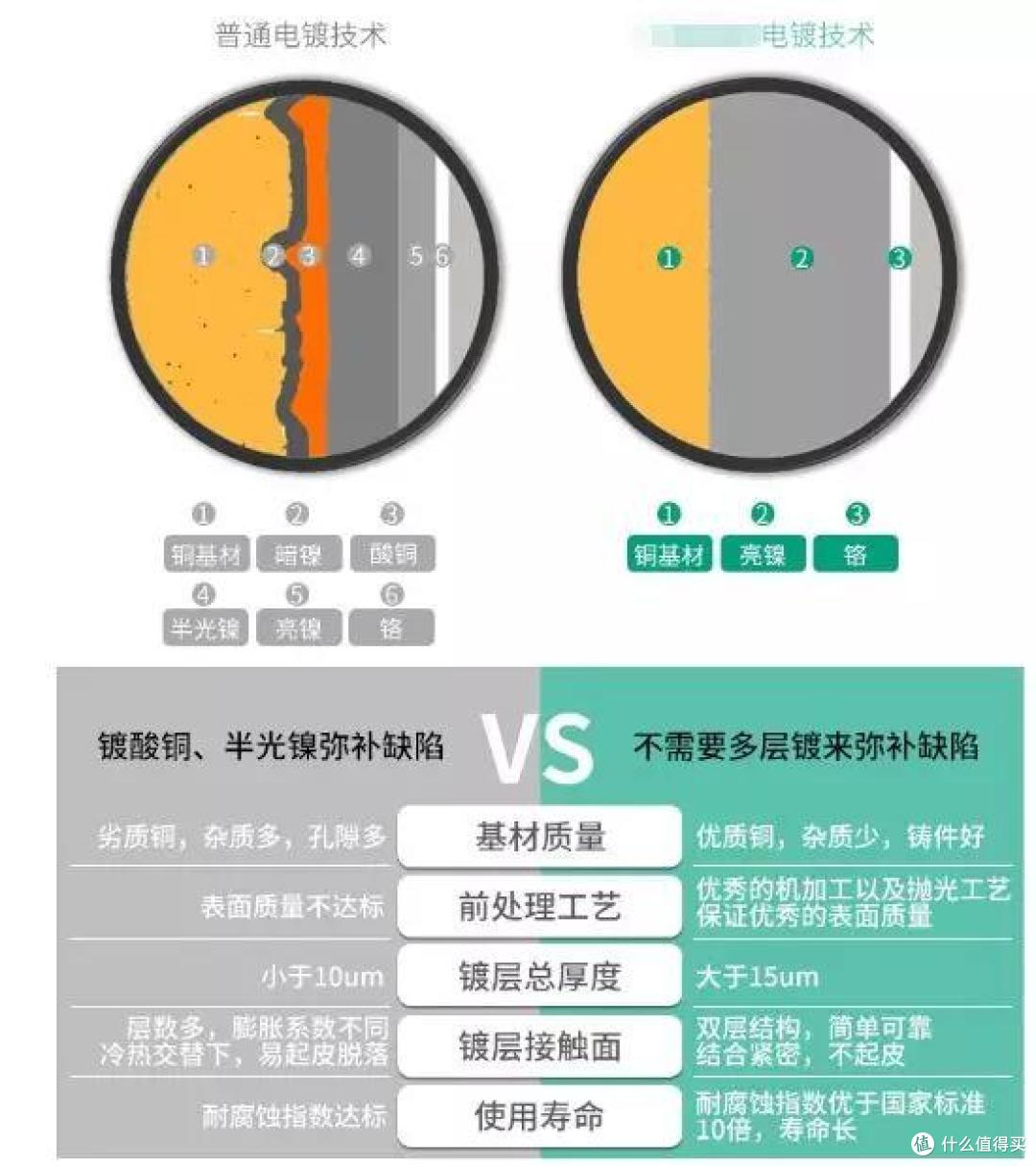 花洒怎么选?用了8年才明白30和3000花洒的区别