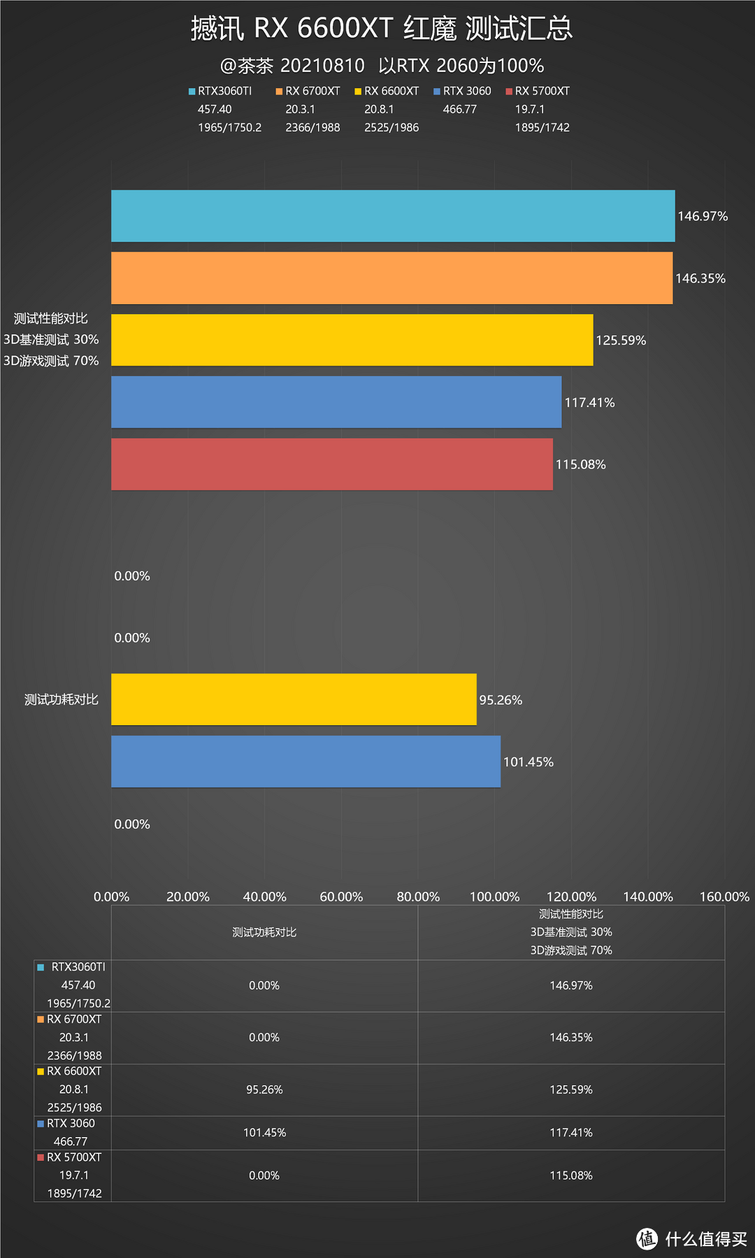 【茶茶】这66能下山么？AMD RX 6600XT测试报告