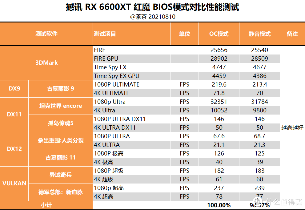 【茶茶】这66能下山么？AMD RX 6600XT测试报告