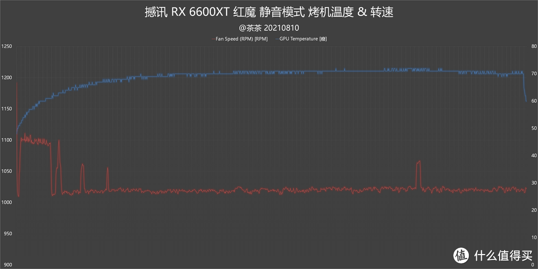 【茶茶】这66能下山么？AMD RX 6600XT测试报告