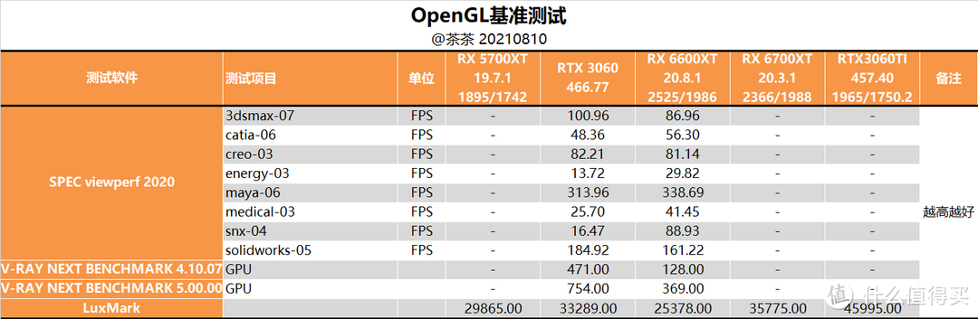 【茶茶】这66能下山么？AMD RX 6600XT测试报告