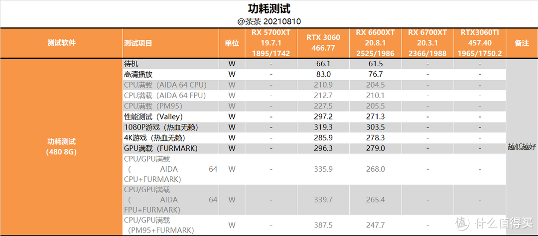 【茶茶】这66能下山么？AMD RX 6600XT测试报告