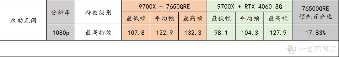 Radeon RX 7650GRE 登场，GTX1060 的钉子户们该换显卡了！