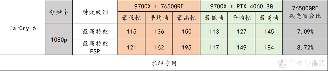 Radeon RX 7650GRE 登场，GTX1060 的钉子户们该换显卡了！