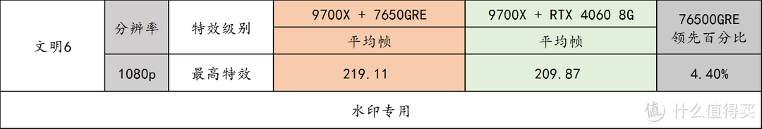 Radeon RX 7650GRE 登场，GTX1060 的钉子户们该换显卡了！