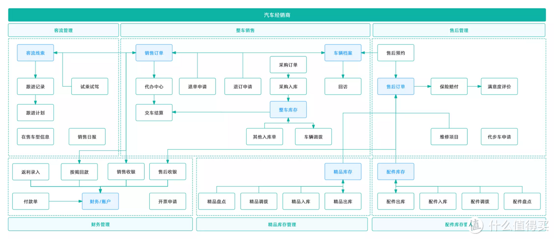 汽车经销不好管？汽车管理系统帮你解决一系列问题