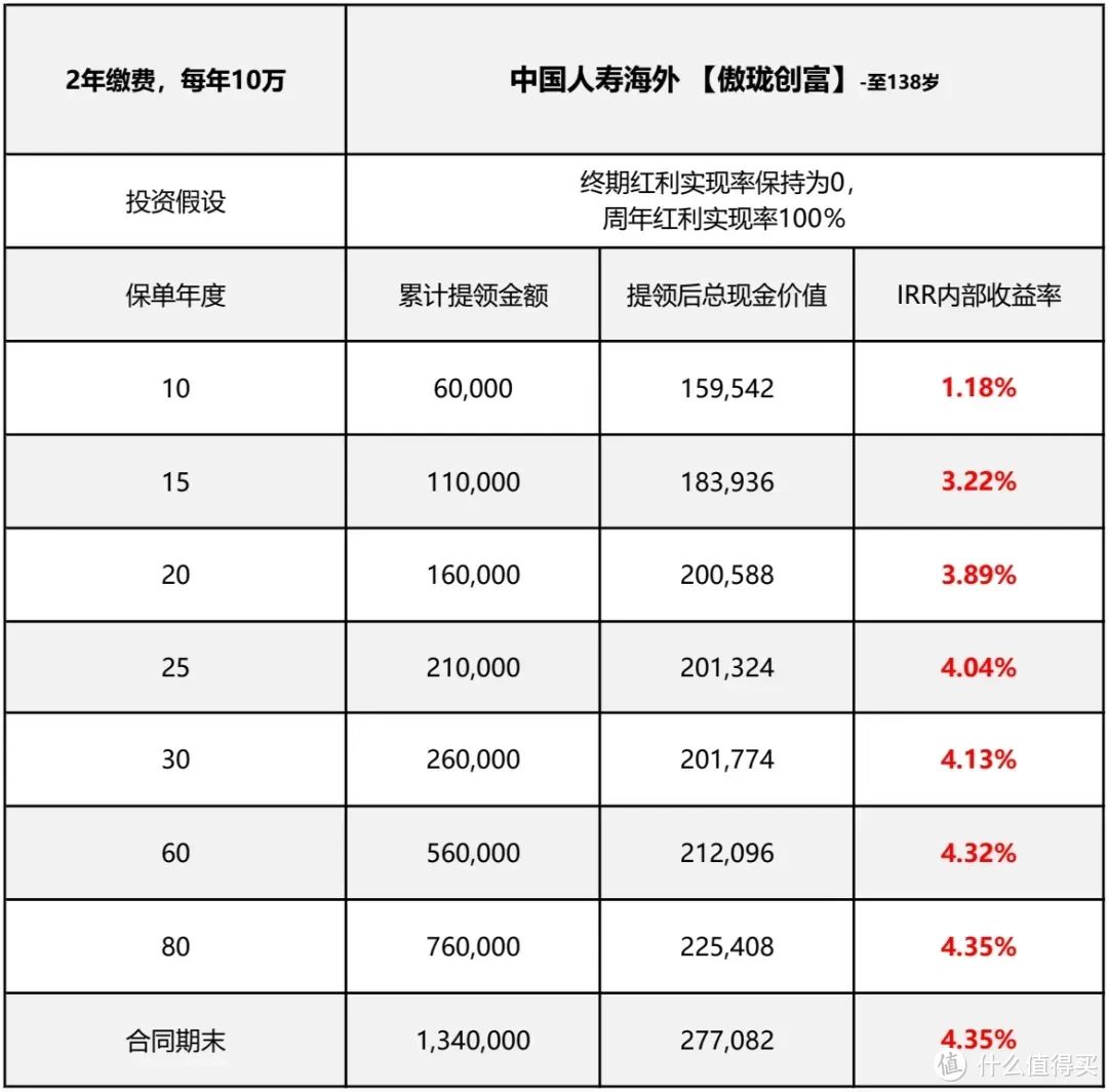 中国人寿在海外杀疯了，分红跑赢90%竞品！