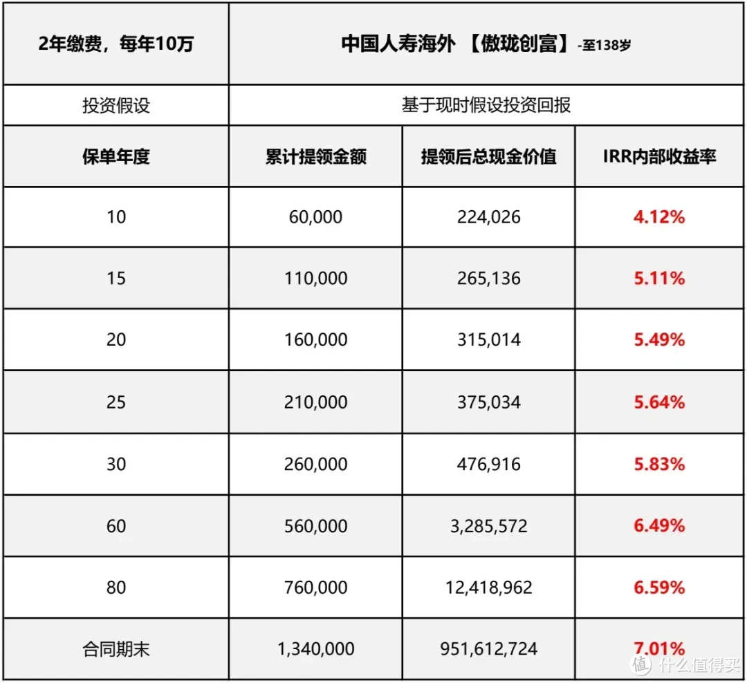 中国人寿在海外杀疯了，分红跑赢90%竞品！