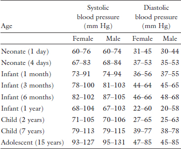 Blood Pressure Chart By Age Pediatrics