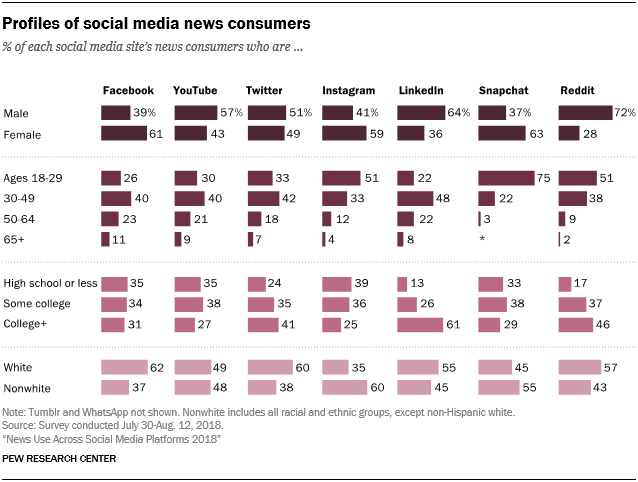 Profiles of social media news consumers