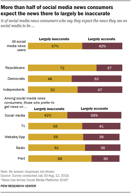 More than half of social media news consumers expect the news there to largely be inaccurate