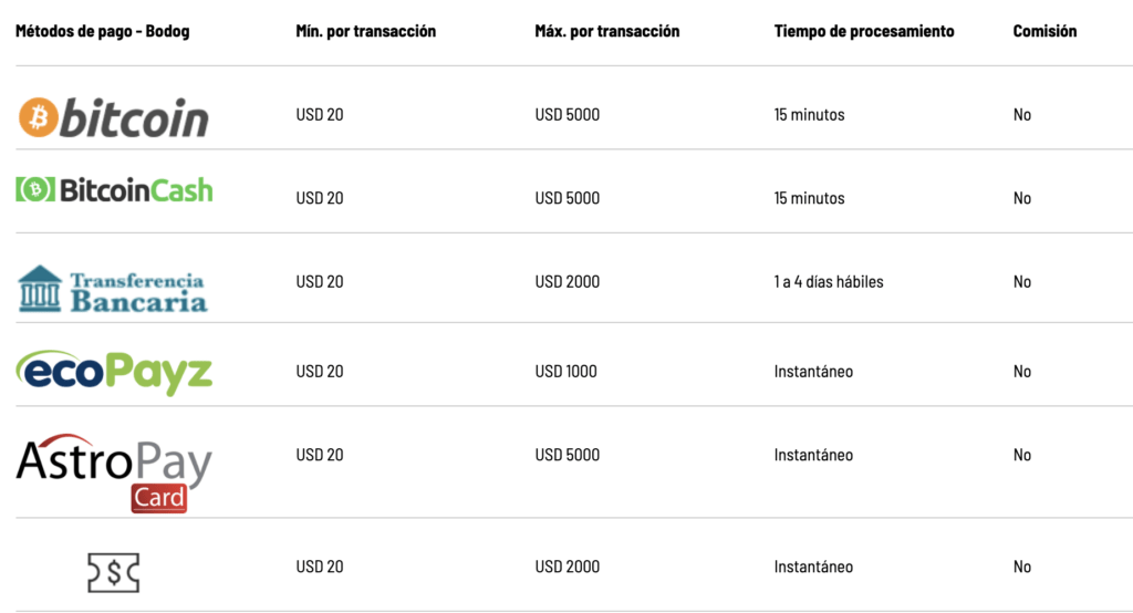 Medios de retiro en Bodog