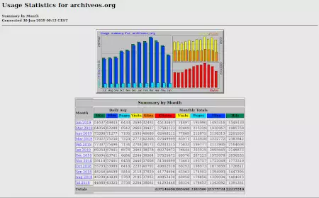 ArchiveOS stats