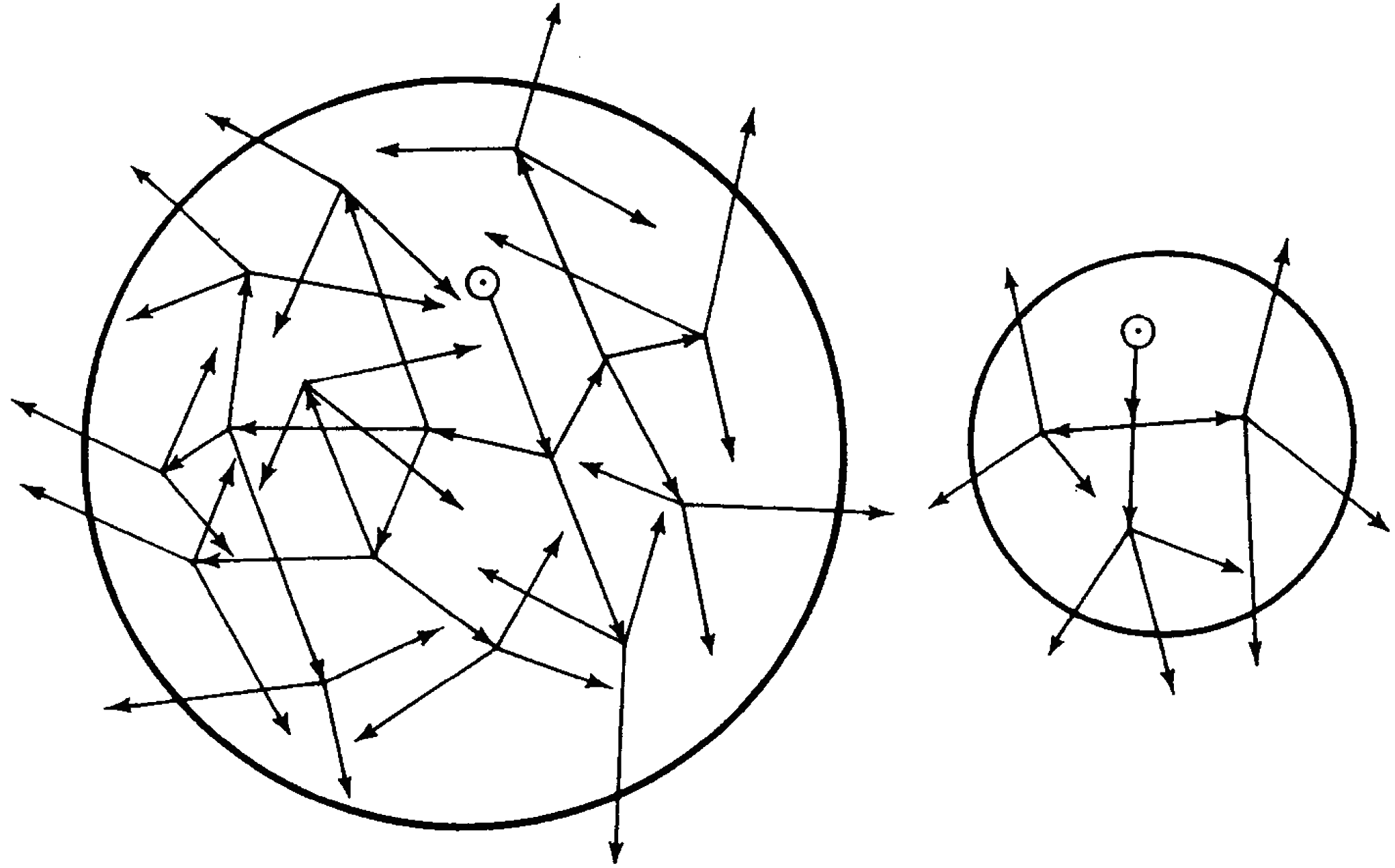 Two circles side by side, the left roughly twice the size of the right. Inside each circle, toward the top center of each, is a small circle with a dot at its center, meant to represent an atom of the fissionable material. This dot-circle has an arrow emergring from it, ending a short distance away. From the tip of that arrow branch three more arrows, pointing off in widely-spaced directions, close to but not precisely 120 degrees separated. From the tip of each of those arrows branch another three arrows, and so on. The larger circle on the left has many more arrow branches than the circle on the right.