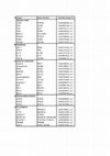 Research paper thumbnail of Supplementary Table S2 from Radiotherapy of Human Sarcoma Promotes an Intratumoral Immune Effector Signature