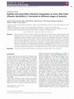 Research paper thumbnail of Volatile and nonvolatile chemical composition of some date fruits (Phoenix dactylifera L.) harvested at different stages of maturity