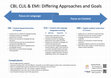 Research paper thumbnail of CBI, CLIL & EMI: Differing Approaches and Goals