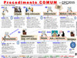 Research paper thumbnail of Mapa mental, Roteiro e Fluxograma do Direito Processual Civil - Procedimento comum (CPC)