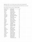 Research paper thumbnail of Genetic identification of blue rockfish (Sebastes mystinus) and deacon rockfish (S. diaconus) to enable life history analyses for stock assessment: suppl. table 2