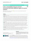 Research paper thumbnail of Color compatibility between dental structures and three different types of ceramic systems