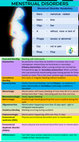 Research paper thumbnail of Menstrual Disorders vocabulary