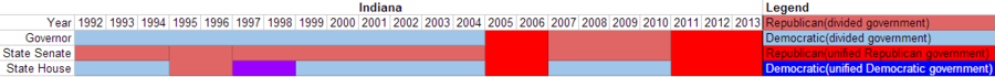 Partisan composition of Indiana state government(1992-2013).PNG