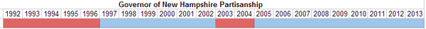 Governor of New Hampshire Partisanship.PNG