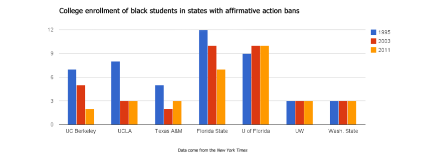 BlackCollegeEnrollmentInStatesWithAABan.png