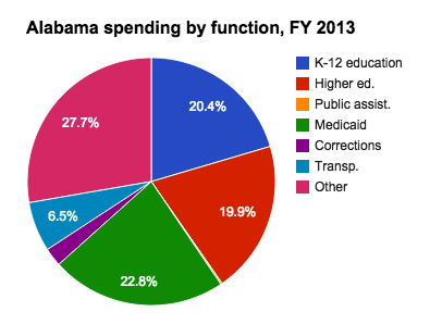 Alabama state budget and finances