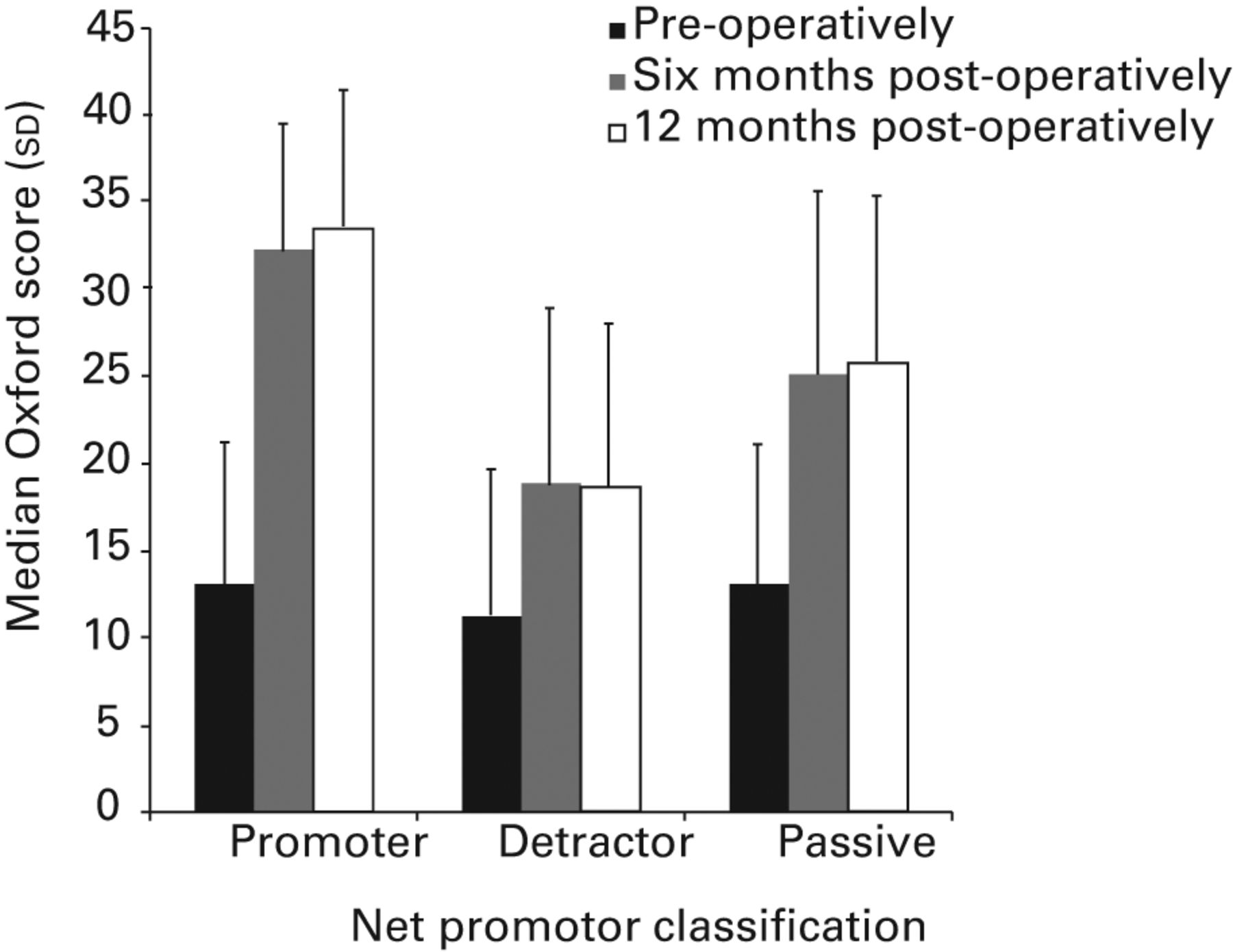 Figs. 1a - 1c 
          Histograms showing a) the Oxford
Knee Score by Net Promoter Score, b) the SF-12 Physical Component
Score, and c) the SF-12 Mental Component Score by Net Promoter Score.
        