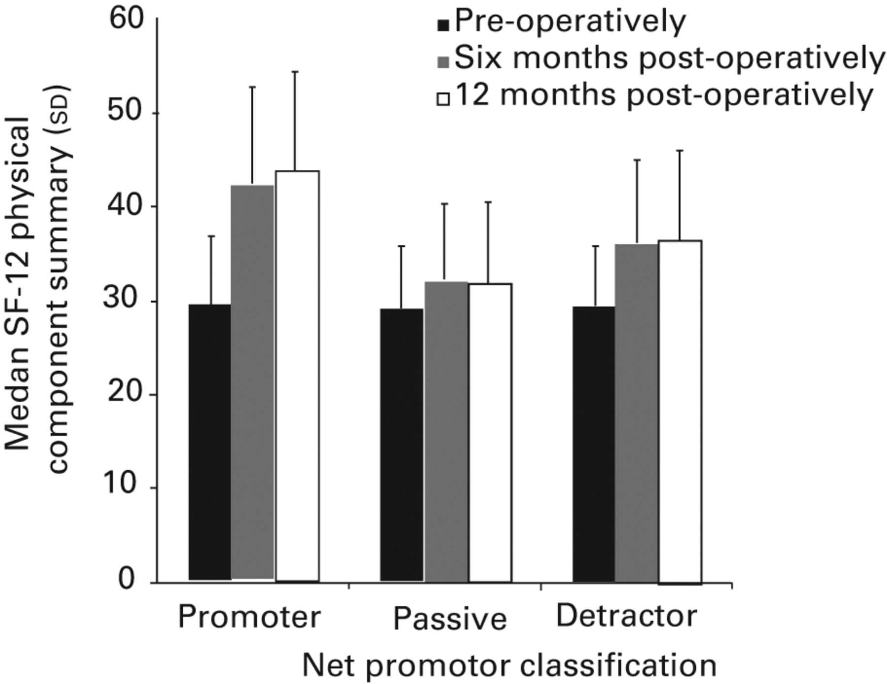 Figs. 1a - 1c 
          Histograms showing a) the Oxford
Knee Score by Net Promoter Score, b) the SF-12 Physical Component
Score, and c) the SF-12 Mental Component Score by Net Promoter Score.
        