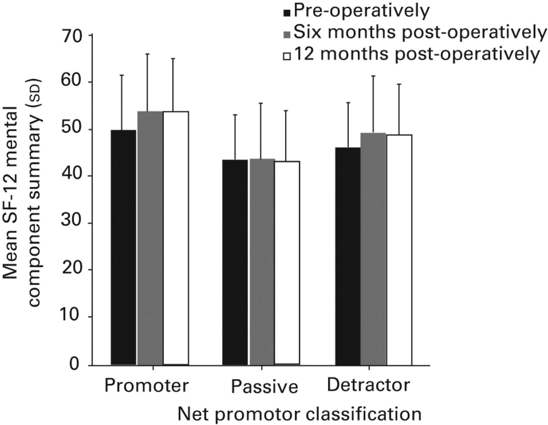 Figs. 1a - 1c 
          Histograms showing a) the Oxford
Knee Score by Net Promoter Score, b) the SF-12 Physical Component
Score, and c) the SF-12 Mental Component Score by Net Promoter Score.
        