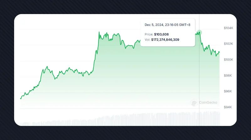 Bitcoin Surpasses $100,000