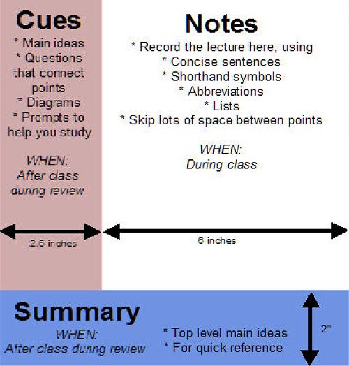 The Cornell method of note-taking