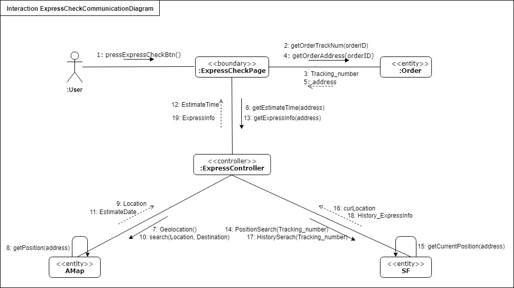 ExpressCheck_CommunicationDiagram.png