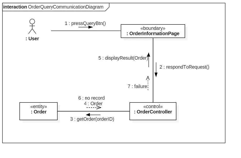 OrderQuery_CommunicationDiagram.jpg