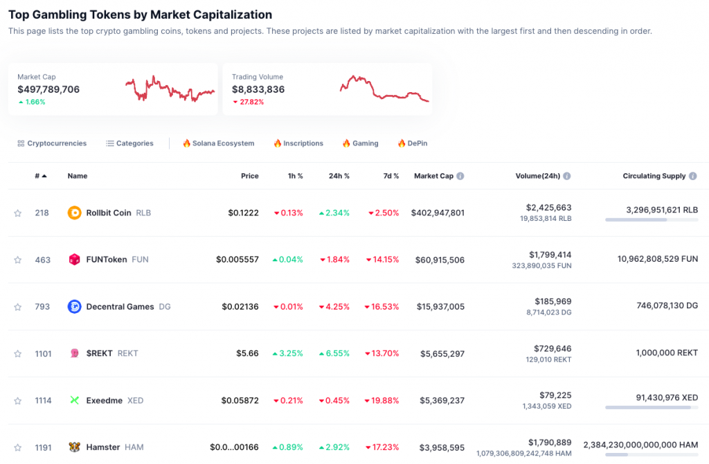 coinmarketcap crypto gambling tokens