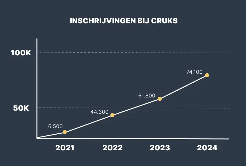 inschrijvingen cruks