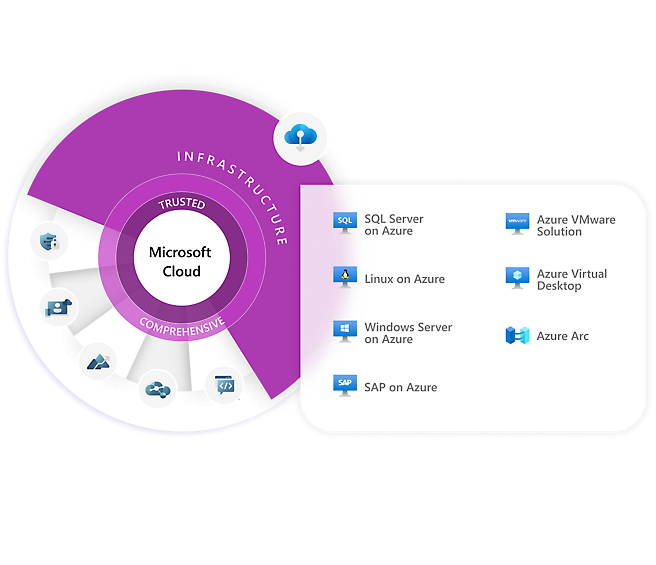 Microsoft cloud - infrastructure