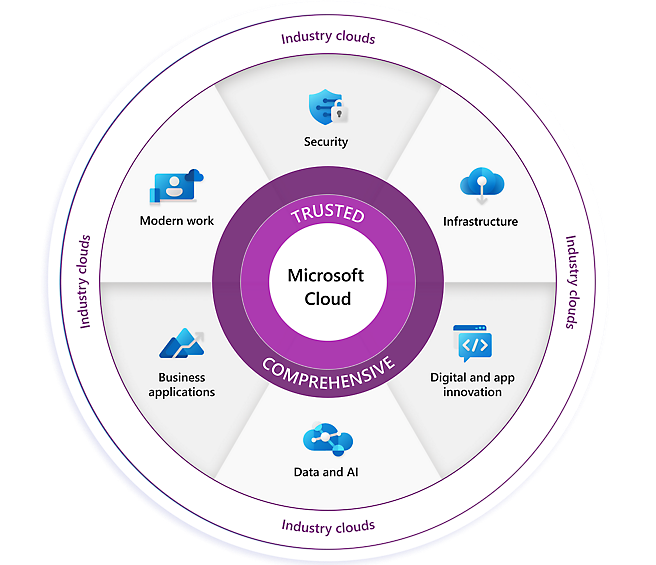 La plataforma Microsoft Cloud se muestra en un círculo.