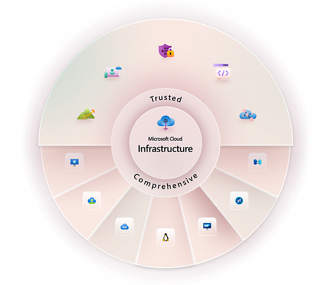 Microsoft Cloud - Infrastructure