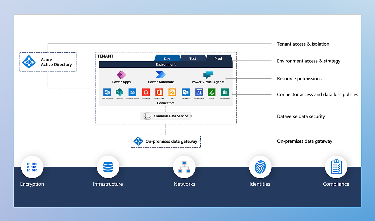 A screen shot of a screen showing an architectural diagram for Azure Activity director and Microsoft 365