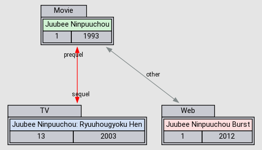 Relation Graph of Juubee Ninpuuchou