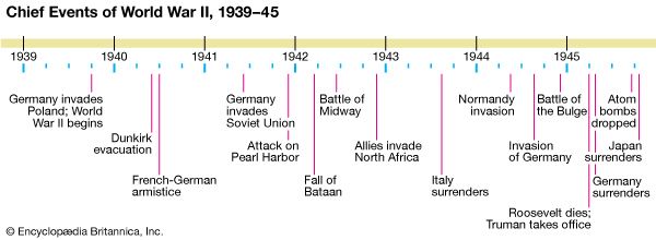 World War 2 Timeline Of Events