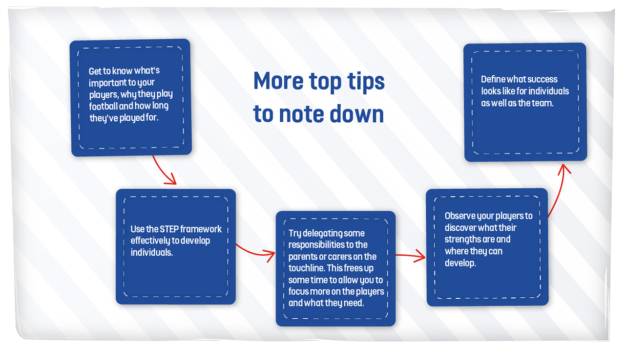 A graphic showing five top tips to help coaches put the person first. Get to know what’s important to your players, why they play football and how long they’ve played for. Observe your players to discover what their strengths are and where they can develop. Define what success looks like for individuals as well as the team. Use the STEP framework (Youth Sports Trust, 2002) effectively to develop individuals. Try delegating some responsibilities to the parents or carers on the touchline. This frees up some time to allow you to focus more on the players and what they need.