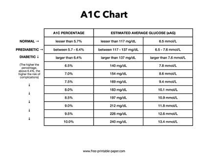 A1C chart