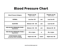 Blood Pressure Chart