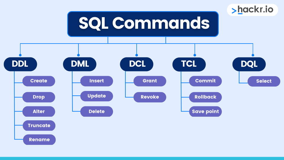 Different Types of SQL Commands