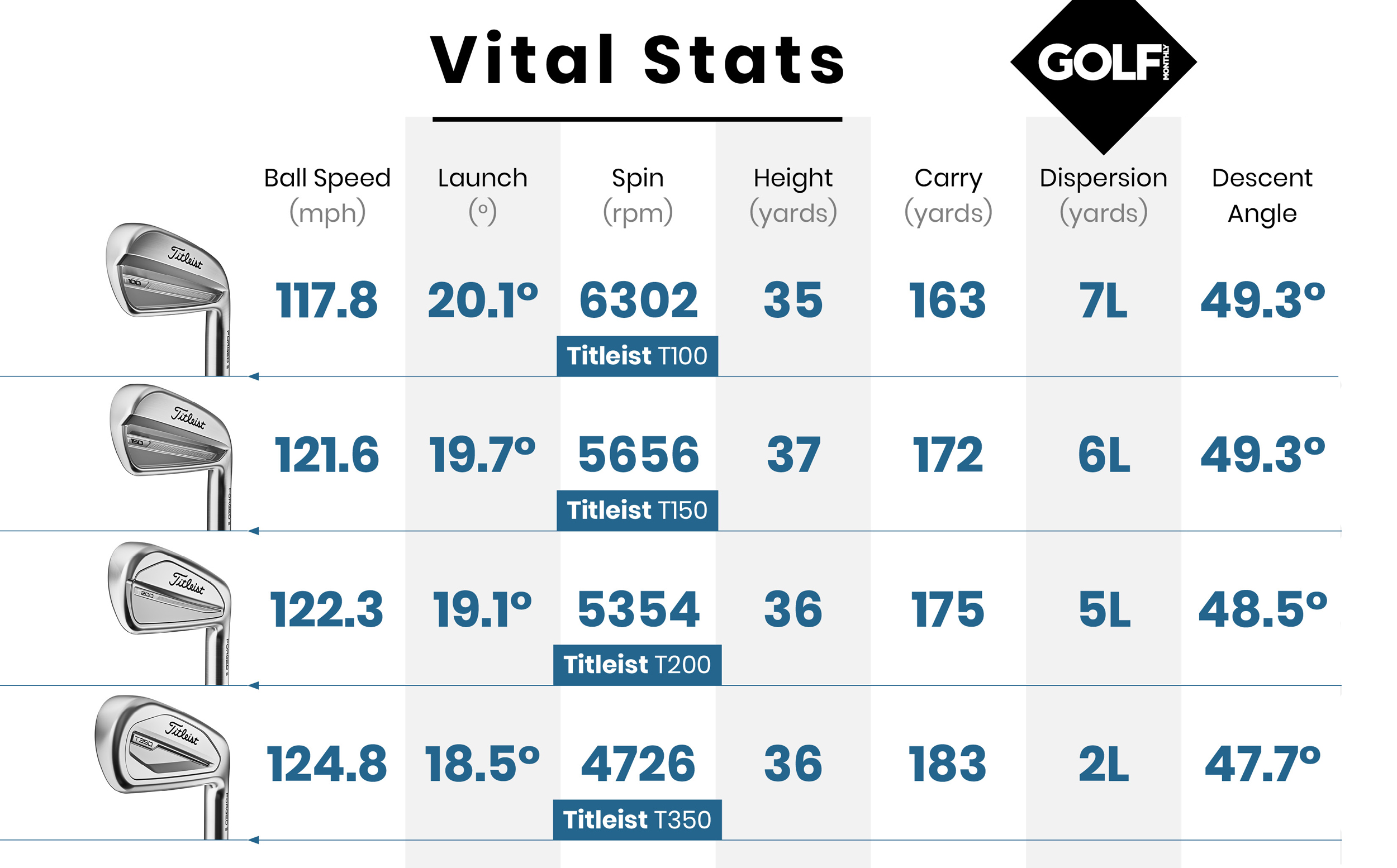 Titleist T150 Iron Review | Golf Monthly